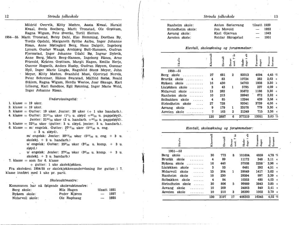 MarH Tronstad, Be tzy Dahl, Else Hemming, Dorthea By, Tovdis Opdahl, Margareth Sylthe Aabu, Ing er Johanne Risan, Anne Mfl)llegard Be rg, Hans Dalgeir, Ingeborg Lynum, Gustav Waagfl), A:rnbjfl)rg