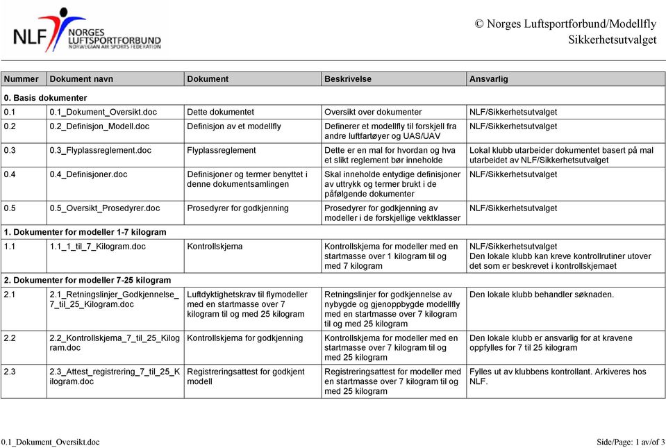 doc Flyplassreglement Dette er en mal for hvordan og hva et slikt reglement bør inneholde 0.4 0.4_Definisjoner.