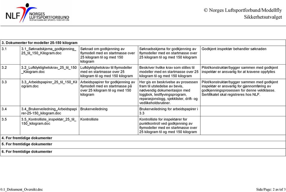 kilogram Godkjent inspektør behandler søknaden 3.2 3.2_Luftdyktighetskrav_25_til_150 _Kilogram.