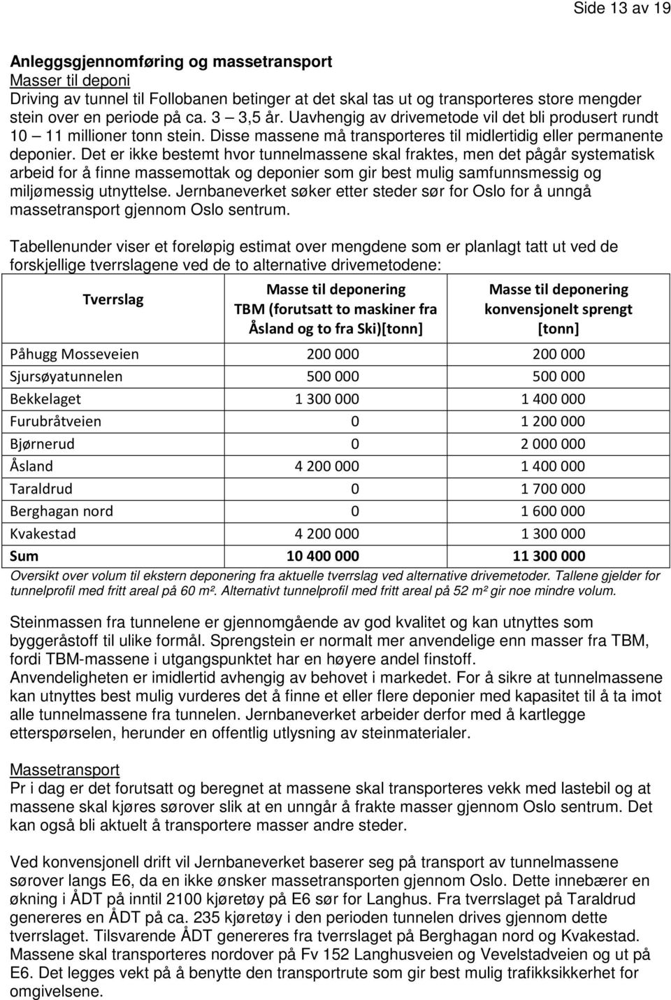 Det er ikke bestemt hvor tunnelmassene skal fraktes, men det pågår systematisk arbeid for å finne massemottak og deponier som gir best mulig samfunnsmessig og miljømessig utnyttelse.