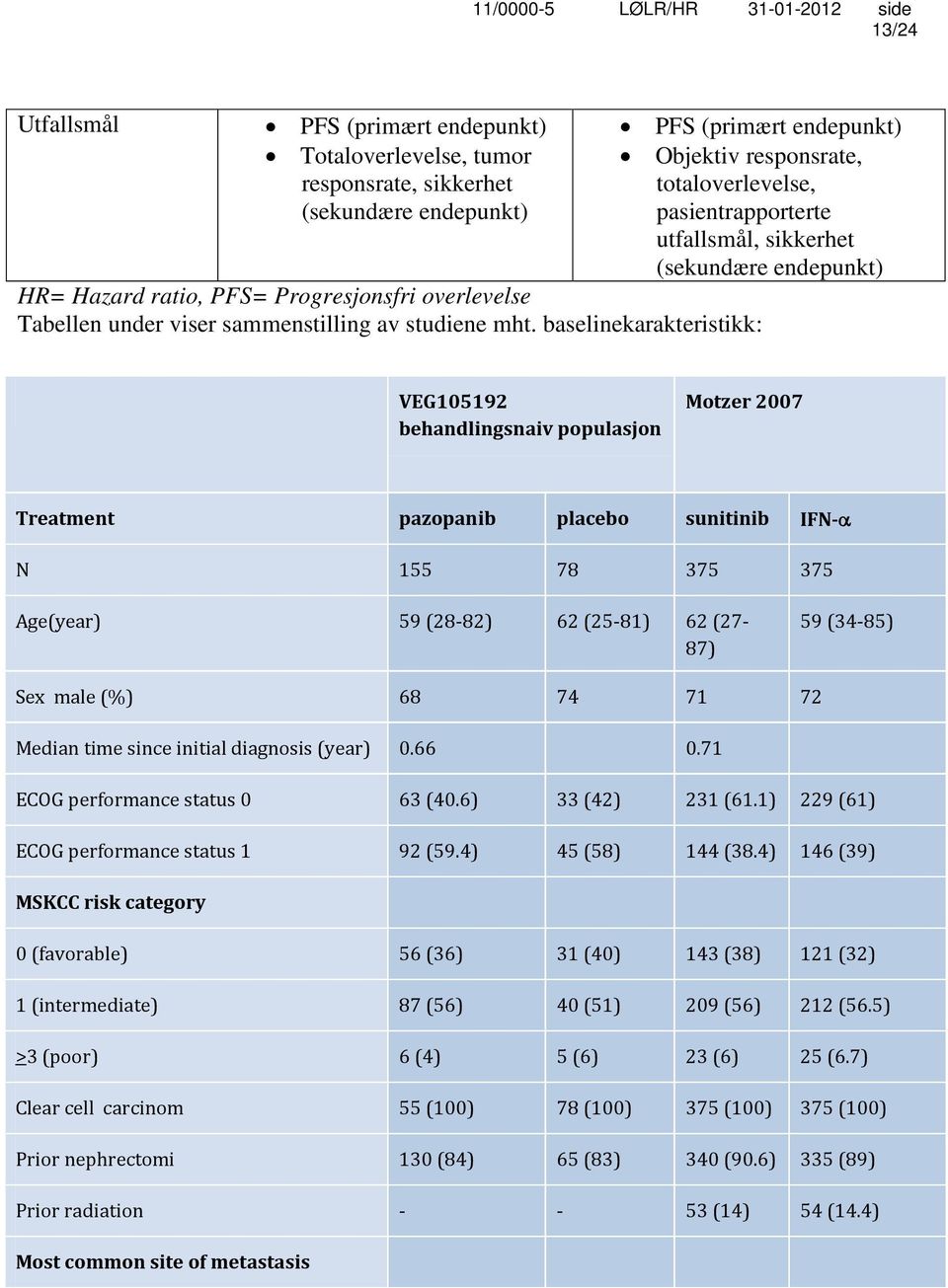 baselinekarakteristikk: VEG105192 behandlingsnaiv populasjon Motzer 2007 Treatment pazopanib placebo sunitinib IFN-α N 155 78 375 375 Age(year) 59 (28-82) 62 (25-81) 62 (27-87) 59 (34-85) Sex male