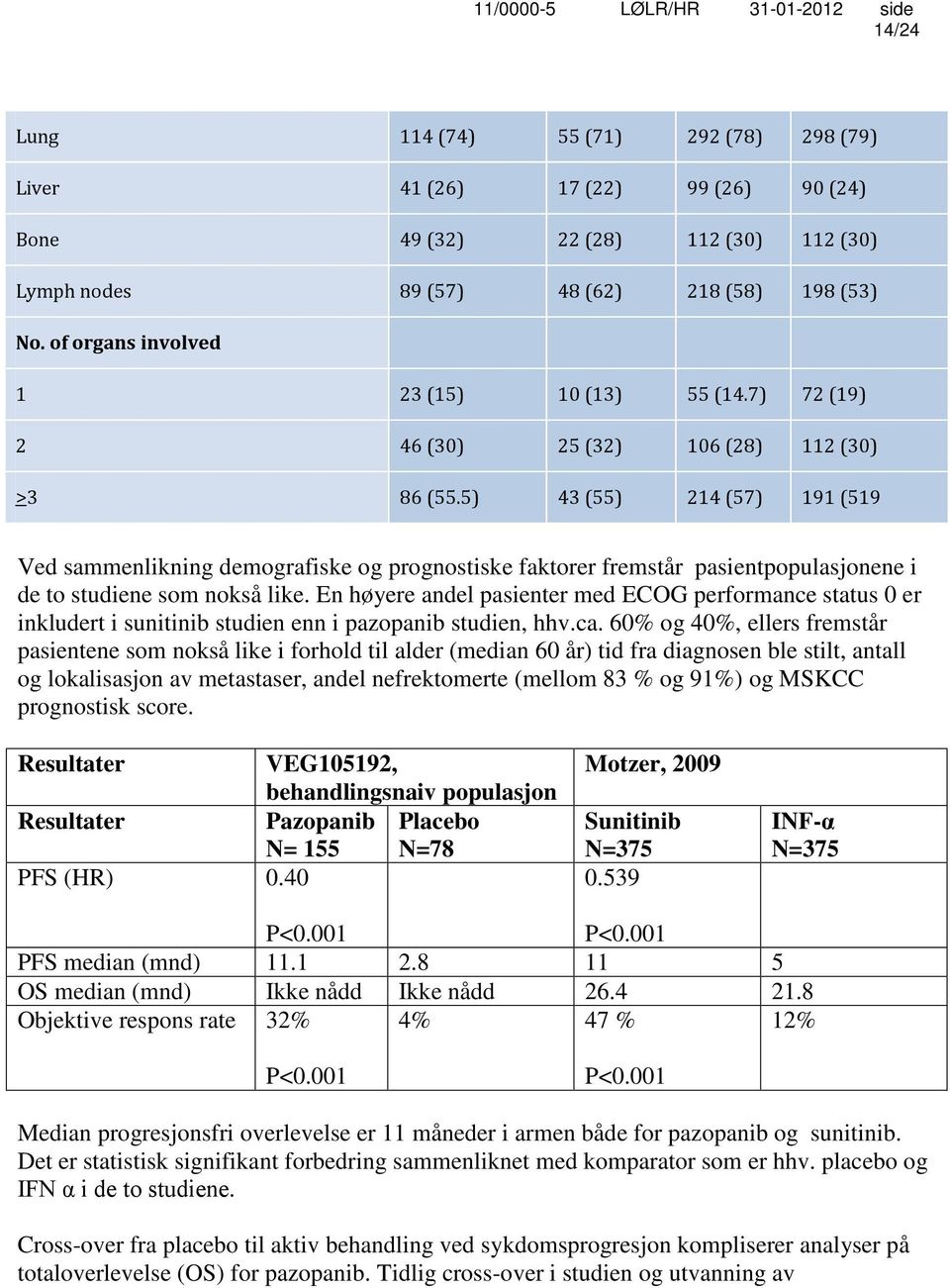 5) 43 (55) 214 (57) 191 (519 Ved sammenlikning demografiske og prognostiske faktorer fremstår pasientpopulasjonene i de to studiene som nokså like.