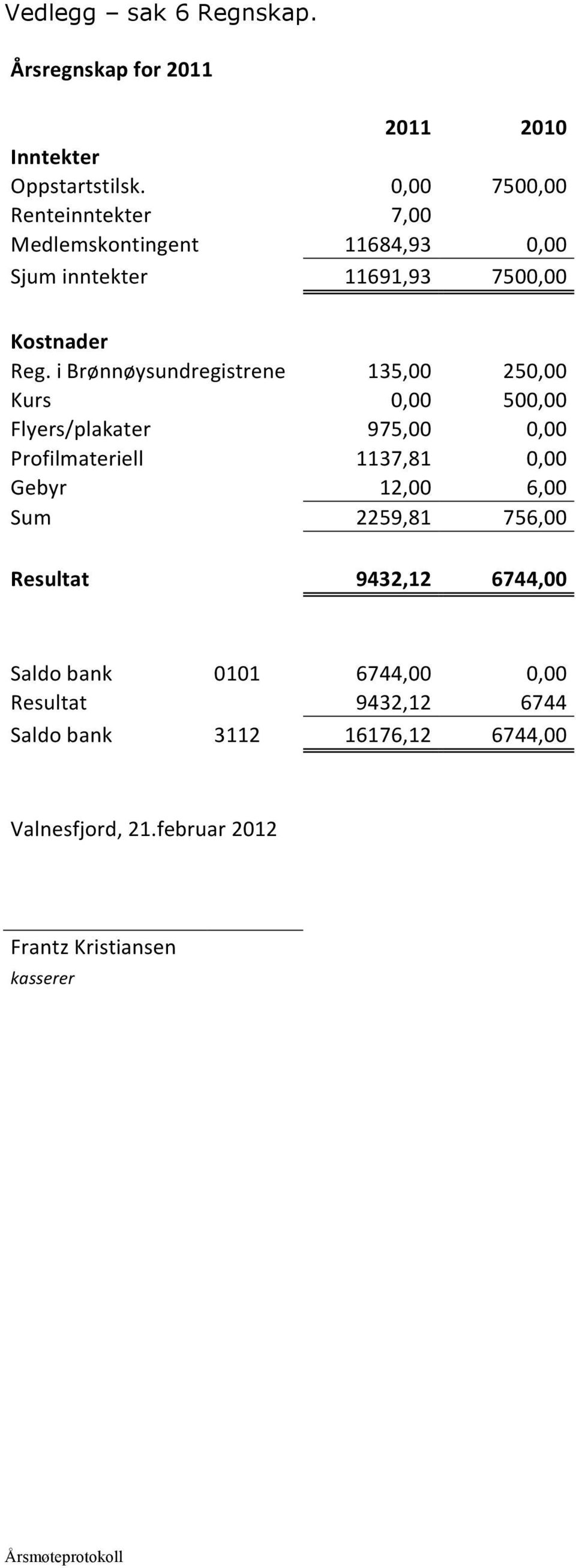 i Brønnøysundregistrene 135,00 250,00 Kurs 0,00 500,00 Flyers/plakater 975,00 0,00 Profilmateriell 1137,81 0,00 Gebyr 12,00