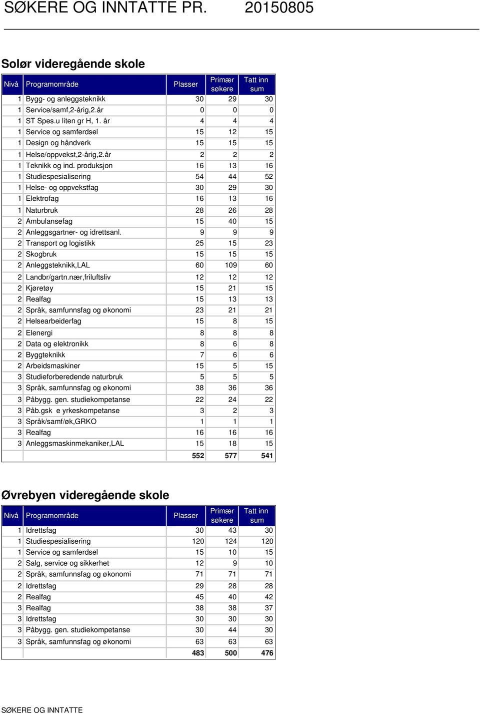 år Naturbruk Ambulansefag Anleggsgartner- og idrettsanl. Transport og logistikk Skogbruk Anleggsteknikk,LAL Landbr/gartn.