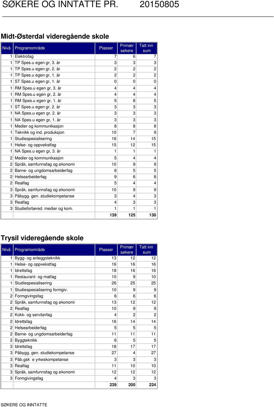 u egen gr,. år NA Spes.u egen gr,. år NA Spes.u egen gr,. år Studieforbered. medier og kom.