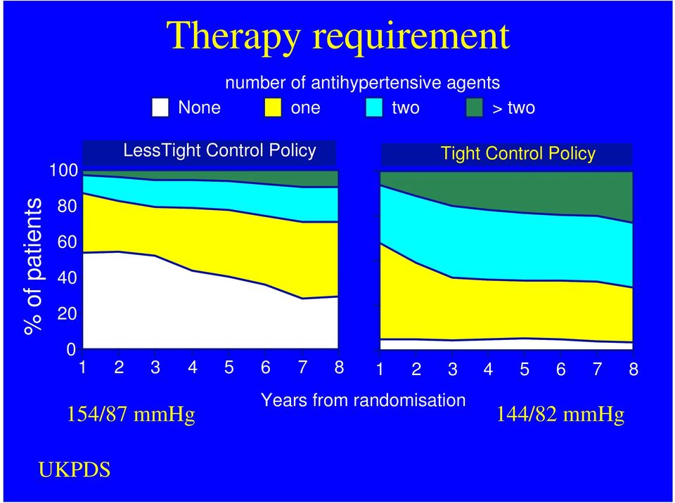 Policy % of patients 80 60 40 20 0 1 2 3 4 5 6 7 8 Years