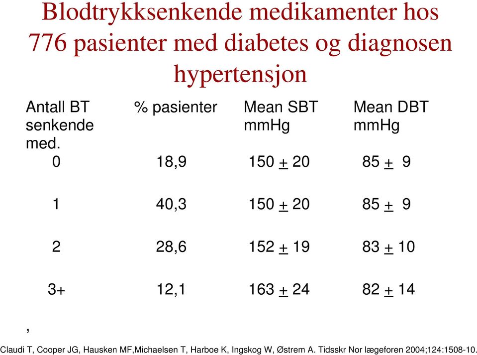 hypertensjon % pasienter Mean SBT mmhg Mean DBT mmhg 0 18,9 150 + 20 85 + 9 1 40,3 150 +