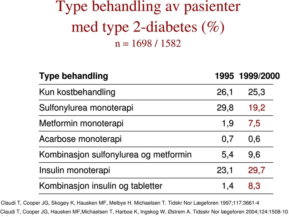 tabletter 26,1 29,8 1,9 0,7 5,4 23,1 1,4 25,3 19,2 7,5 0,6 9,6 29,7 8,3 Claudi T, Cooper JG, Skogøy K, Hausken MF, Melbye H. Michaelsen T.