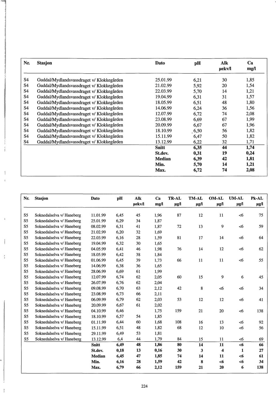 Klokkegarden Guddal/Mydlandsvassdraget v/ Klokkegarden Guddal/Mydlandsvassdraget v/ Klokkegarden Guddal/Mydlandsvassdraget v/ Klokkegarden Guddal/Mydlandsvassdraget v/ Klokkegarden........................ Snitt St.