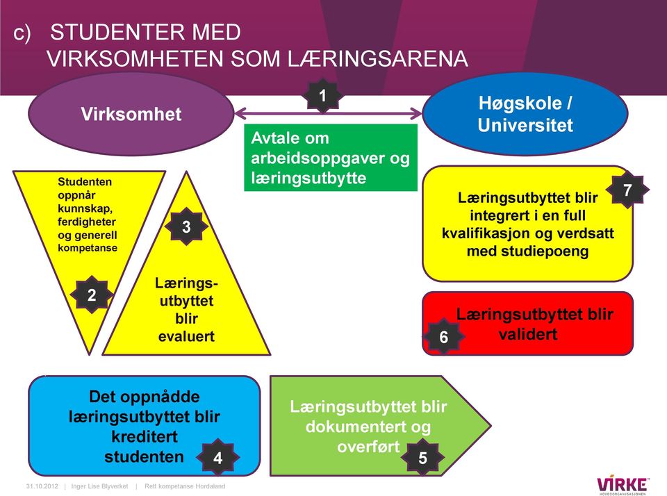 verdsatt med studiepoeng 7 2 Læringsutbyttet blir evaluert 6 Læringsutbyttet blir validert Det oppnådde læringsutbyttet blir