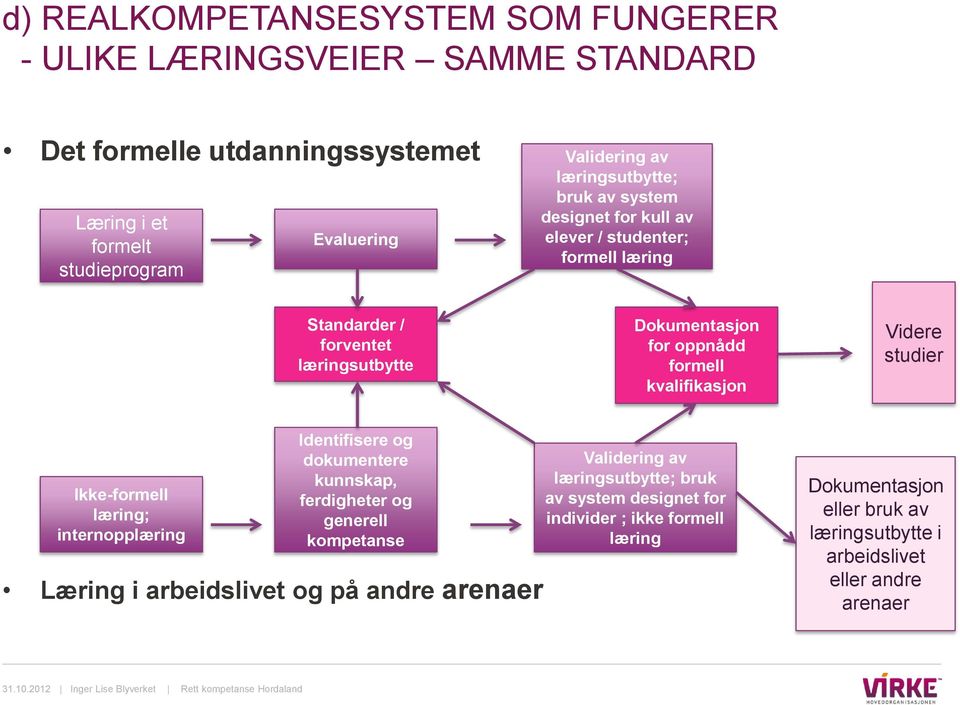 kvalifikasjon Videre studier Ikke-formell læring; internopplæring Identifisere og dokumentere kunnskap, ferdigheter og generell kompetanse Læring i arbeidslivet og på