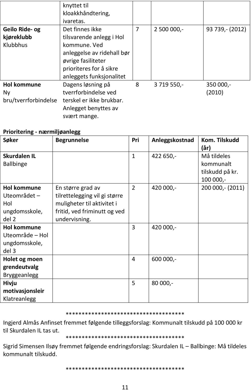 7 2 500 000,- 93 739,- (2012) 8 3 719 550,- 350 000,- (2010) Prioritering - nærmiljøanlegg Søker Begrunnelse Pri Anleggskostnad Kom.