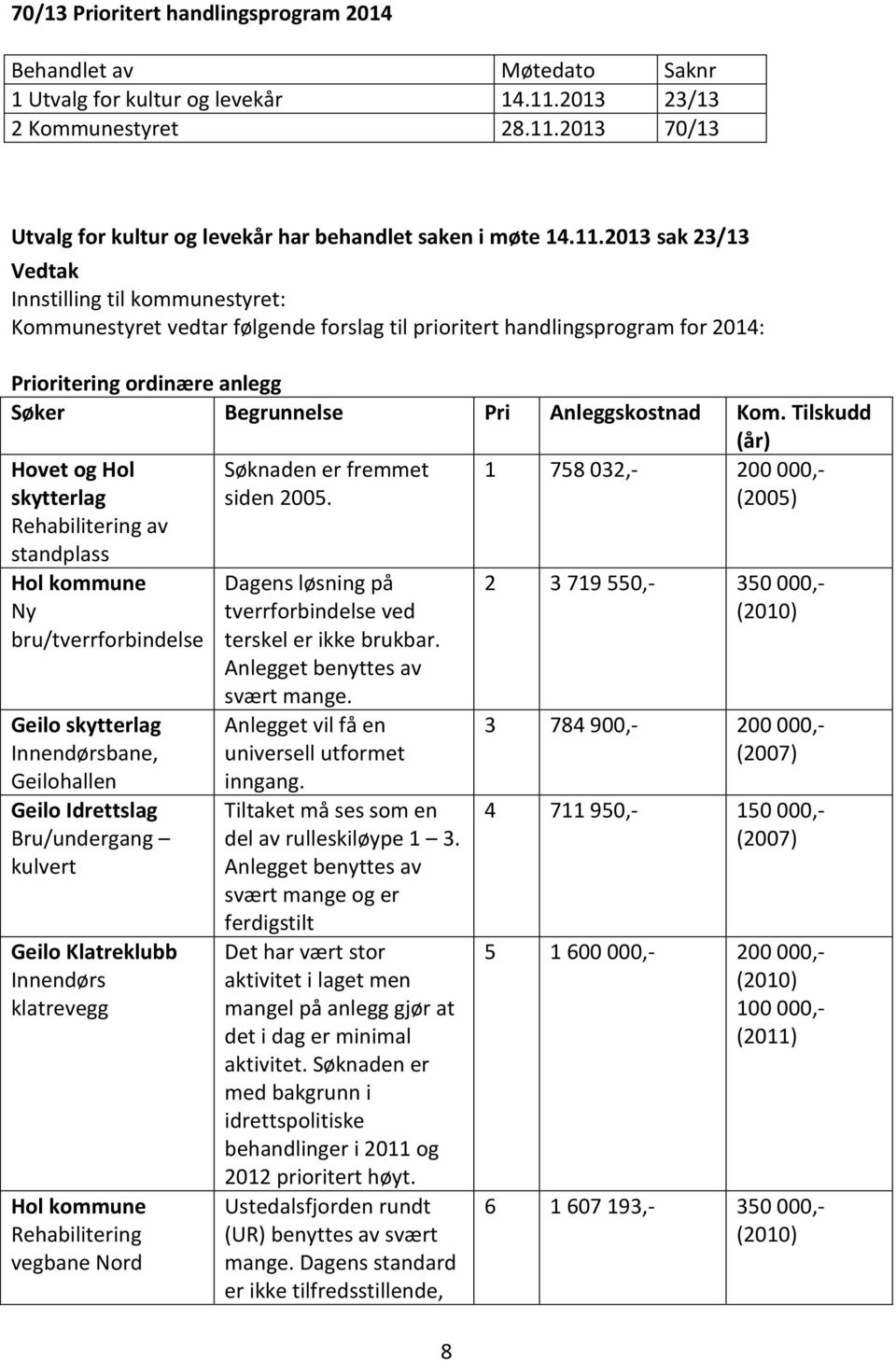 Tilskudd (år) Hovet og Hol skytterlag Rehabilitering av standplass Ny bru/tverrforbindelse Geilo skytterlag Innendørsbane, Geilohallen Geilo Idrettslag Bru/undergang kulvert Geilo Klatreklubb