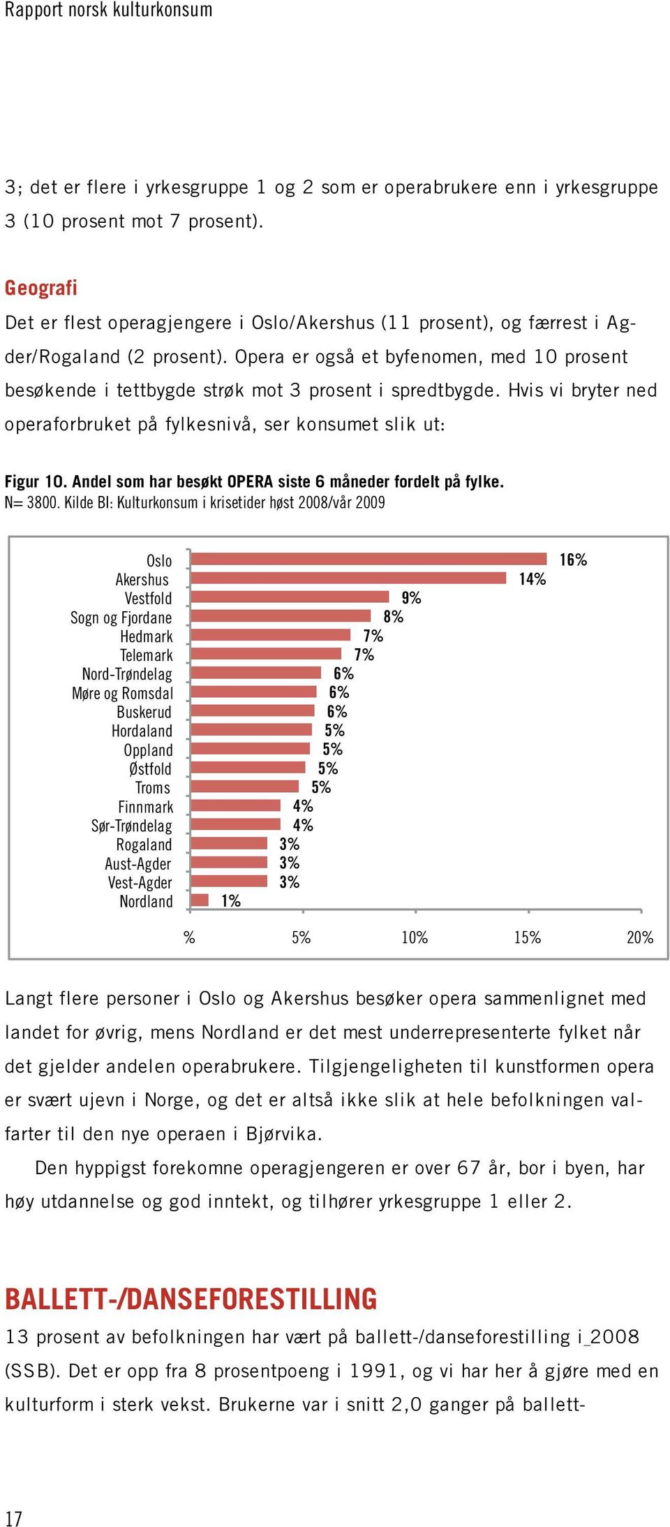 Opera er også et byfenomen, med 10 prosent besøkende i tettbygde strøk mot 3 prosent i spredtbygde. Hvis vi bryter ned operaforbruket på fylkesnivå, ser konsumet slik ut: Figur 10.