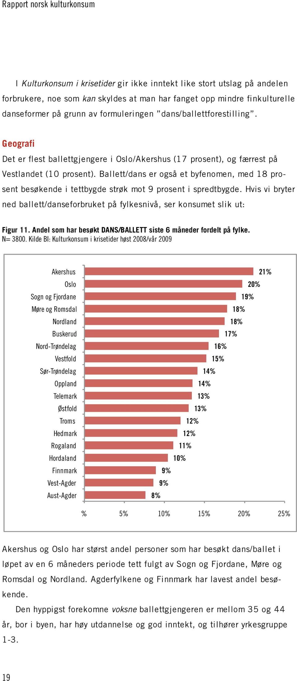 Ballett/dans er også et byfenomen, med 18 prosent besøkende i tettbygde strøk mot 9 prosent i spredtbygde. Hvis vi bryter ned ballett/danseforbruket på fylkesnivå, ser konsumet slik ut: Figur 11.