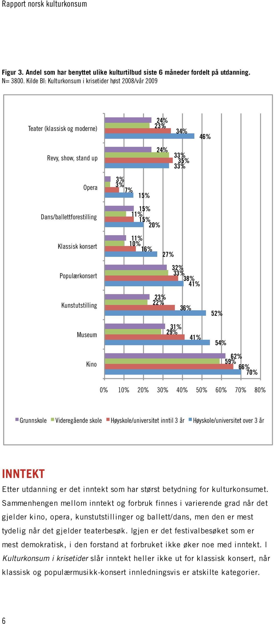 20% 11% 10% 16% 27% 32% 33% 38% 41% 23% 22% 36% 52% 31% 29% 41% 54% 62% 59% 66% 70% 0% 10% 20% 30% 40% 50% 60% 70% 80% Grunnskole Videregående skole Høyskole/universitet inntil 3 år