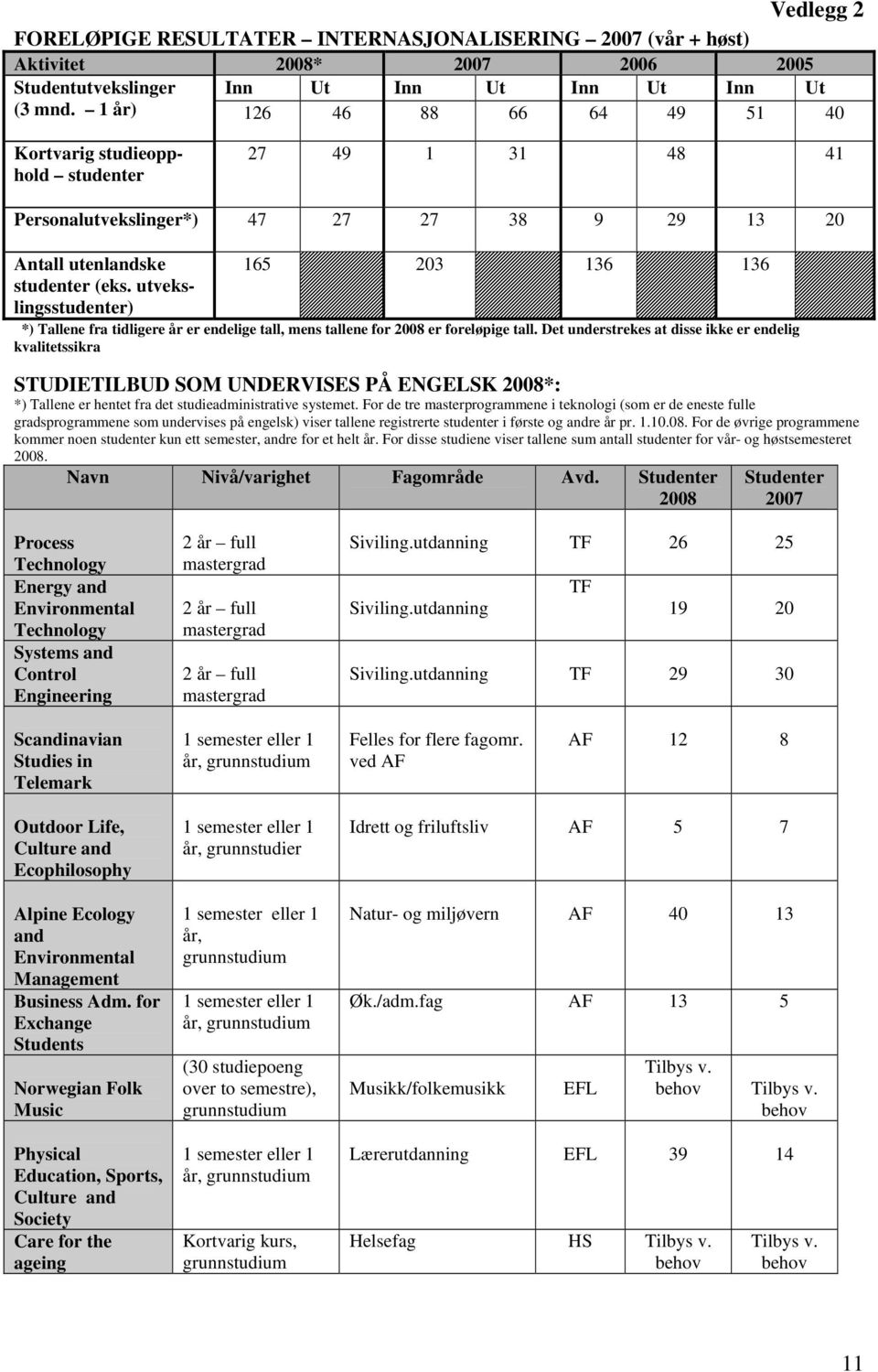 utvekslingsstudenter) 165 203 136 136 *) Tallene fra tidligere år er endelige tall, mens tallene for 2008 er foreløpige tall.