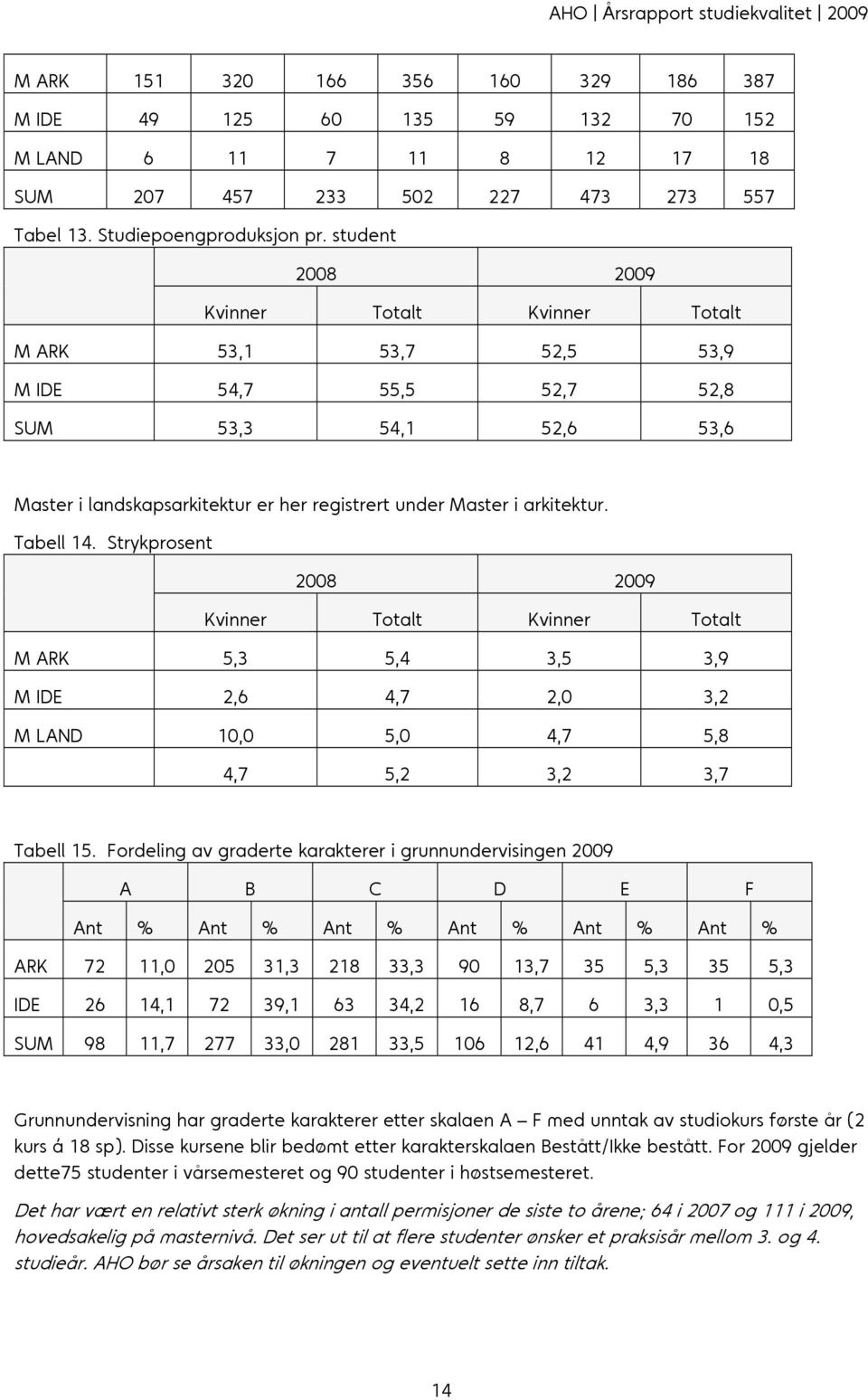 Tabell 14. Strykprosent 2008 2009 Kvinner Totalt Kvinner Totalt M ARK 5,3 5,4 3,5 3,9 M IDE 2,6 4,7 2,0 3,2 M LAND 10,0 5,0 4,7 5,8 4,7 5,2 3,2 3,7 Tabell 15.