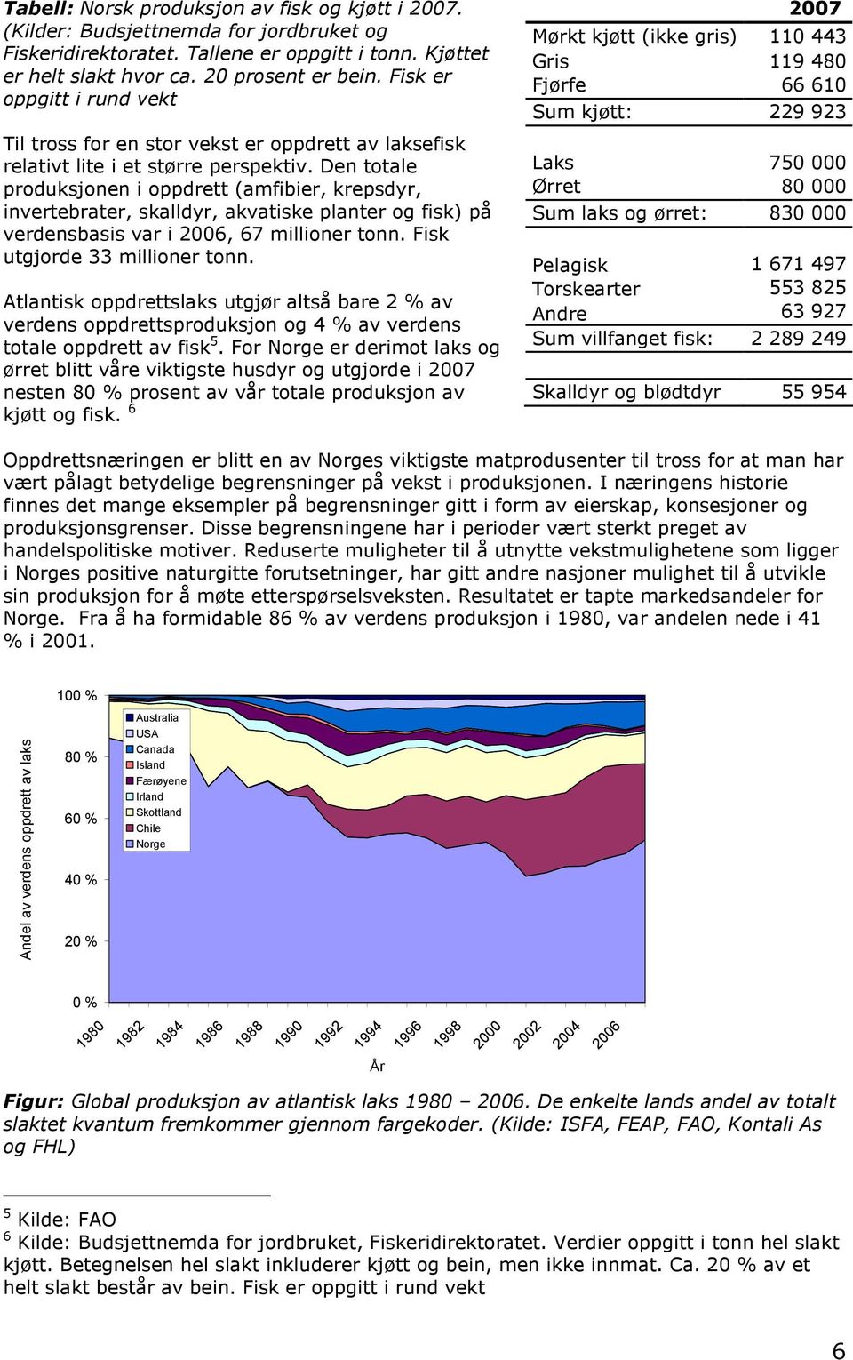 Den totale produksjonen i oppdrett (amfibier, krepsdyr, invertebrater, skalldyr, akvatiske planter og fisk) på verdensbasis var i 2006, 67 millioner tonn. Fisk utgjorde 33 millioner tonn.