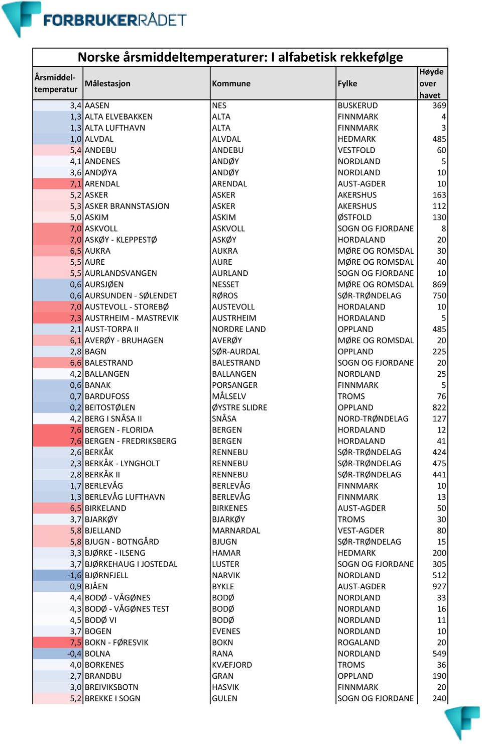 130 7,0 ASKVOLL ASKVOLL SOGN OG FJORDANE 8 7,0 ASKØY - KLEPPESTØ ASKØY HORDALAND 20 6,5 AUKRA AUKRA MØRE OG ROMSDAL 30 5,5 AURE AURE MØRE OG ROMSDAL 40 5,5 AURLANDSVANGEN AURLAND SOGN OG FJORDANE 10