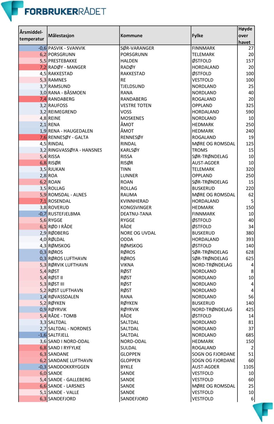 4,8 REINE MOSKENES NORDLAND 10 2,1 RENA ÅMOT HEDMARK 250 1,9 RENA - HAUGEDALEN ÅMOT HEDMARK 240 7,6 RENNESØY - GALTA RENNESØY ROGALAND 19 4,5 RINDAL RINDAL MØRE OG ROMSDAL 125 3,2 RINGVASSØYA -