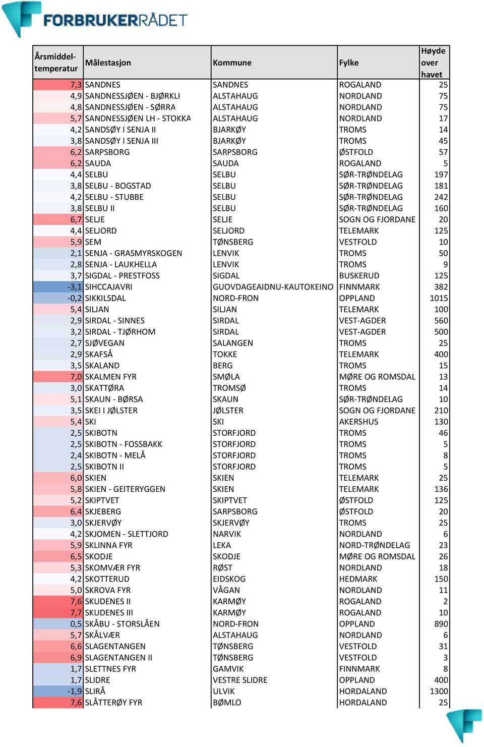 181 4,2 SELBU - STUBBE SELBU SØR-TRØNDELAG 242 3,8 SELBU II SELBU SØR-TRØNDELAG 160 6,7 SELJE SELJE SOGN OG FJORDANE 20 4,4 SELJORD SELJORD TELEMARK 125 5,9 SEM TØNSBERG VESTFOLD 10 2,1 SENJA -