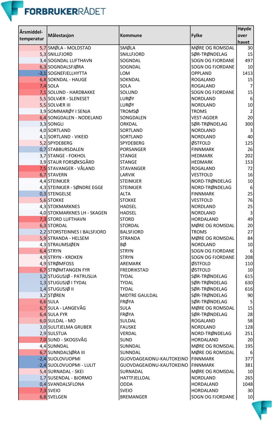 III LURØY NORDLAND 10 3,9 SOMMARØY I SENJA TROMSØ TROMS 2 6,4 SONGDALEN - NODELAND SONGDALEN VEST-AGDER 20 3,3 SONGLI ORKDAL SØR-TRØNDELAG 300 4,0 SORTLAND SORTLAND NORDLAND 3 4,1 SORTLAND - VIKEID