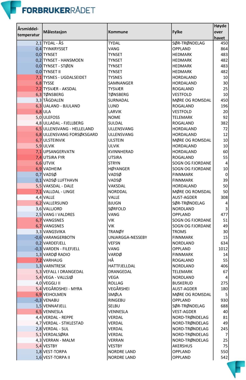 ROMSDAL 450 6,3 UALAND - BJULAND LUND ROGALAND 196 6,8 ULA LARVIK VESTFOLD 20 5,0 ULEFOSS NOME TELEMARK 92 4,8 ULLADAL - FJELLBERG SULDAL ROGALAND 382 6,5 ULLENSVANG - HELLELAND ULLENSVANG HORDALAND