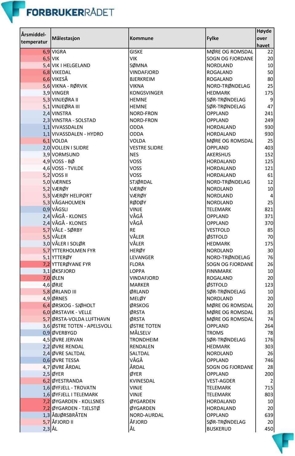 OPPLAND 249 1,1 VIVASSDALEN ODDA HORDALAND 930 1,1 VIVASSDALEN - HYDRO ODDA HORDALAND 930 6,1 VOLDA VOLDA MØRE OG ROMSDAL 25 2,0 VOLLEN I SLIDRE VESTRE SLIDRE OPPLAND 403 3,9 VORMSUND NES AKERSHUS