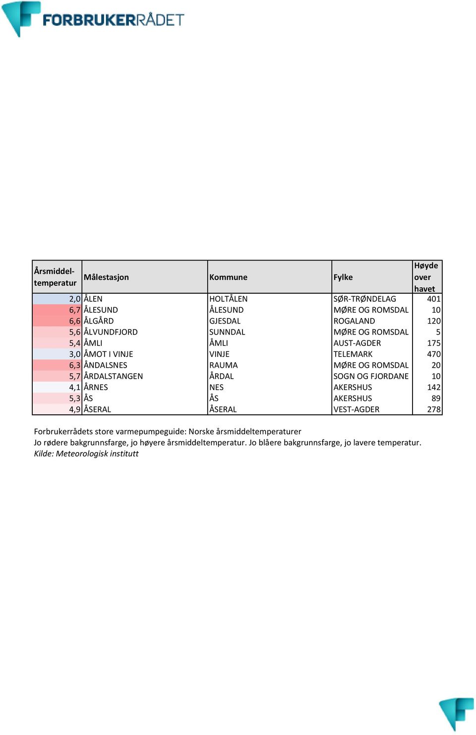 FJORDANE 10 4,1 ÅRNES NES AKERSHUS 142 5,3 ÅS ÅS AKERSHUS 89 4,9 ÅSERAL ÅSERAL VEST-AGDER 278 Forbrukerrådets store varmepumpeguide: Norske