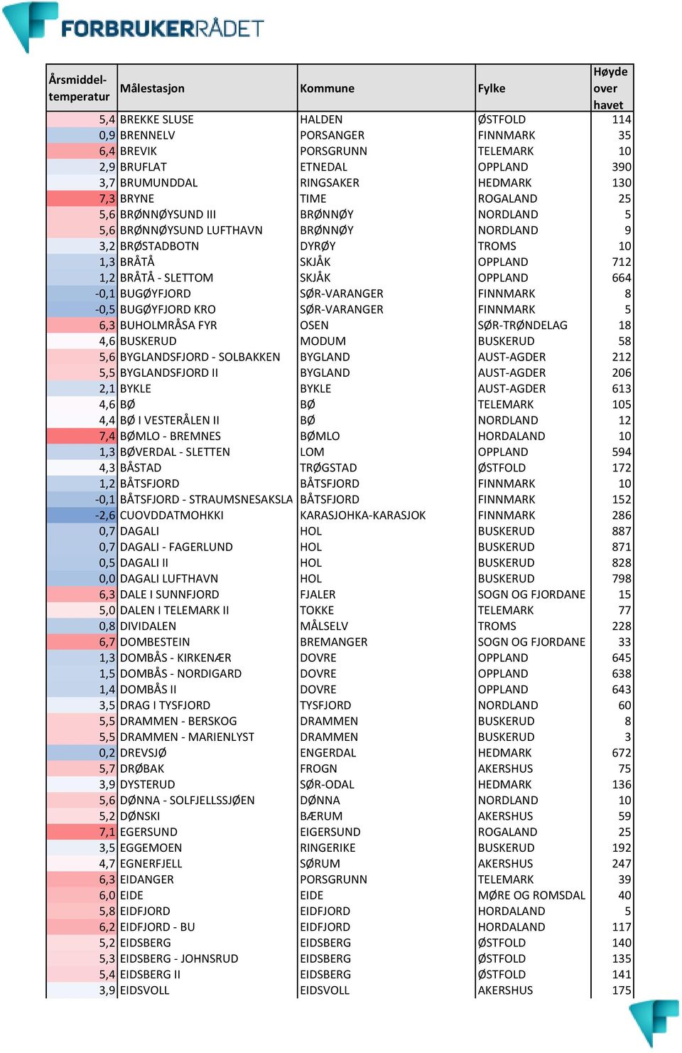 SØR-VARANGER FINNMARK 8-0,5 BUGØYFJORD KRO SØR-VARANGER FINNMARK 5 6,3 BUHOLMRÅSA FYR OSEN SØR-TRØNDELAG 18 4,6 BUSKERUD MODUM BUSKERUD 58 5,6 BYGLANDSFJORD - SOLBAKKEN BYGLAND AUST-AGDER 212 5,5