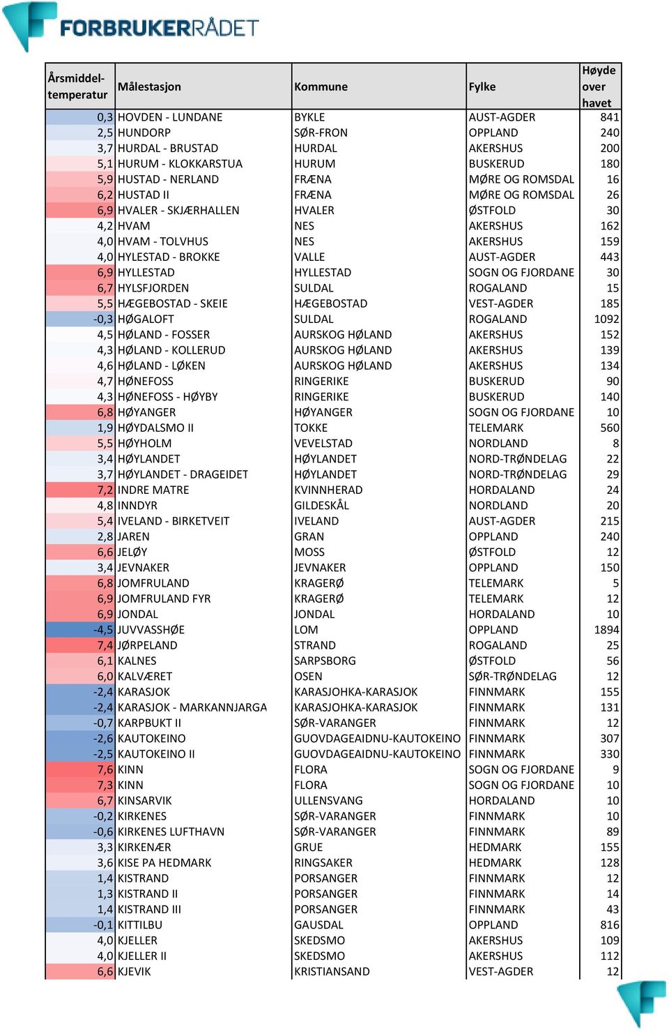 6,9 HYLLESTAD HYLLESTAD SOGN OG FJORDANE 30 6,7 HYLSFJORDEN SULDAL ROGALAND 15 5,5 HÆGEBOSTAD - SKEIE HÆGEBOSTAD VEST-AGDER 185-0,3 HØGALOFT SULDAL ROGALAND 1092 4,5 HØLAND - FOSSER AURSKOG HØLAND