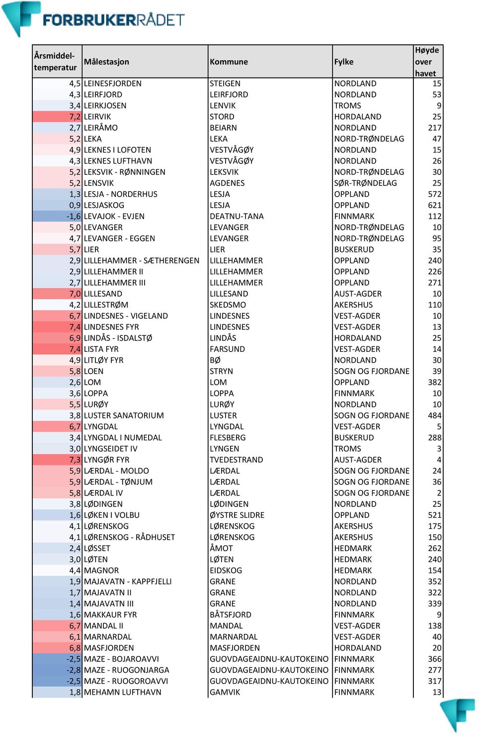 OPPLAND 572 0,9 LESJASKOG LESJA OPPLAND 621-1,6 LEVAJOK - EVJEN DEATNU-TANA FINNMARK 112 5,0 LEVANGER LEVANGER NORD-TRØNDELAG 10 4,7 LEVANGER - EGGEN LEVANGER NORD-TRØNDELAG 95 5,7 LIER LIER BUSKERUD