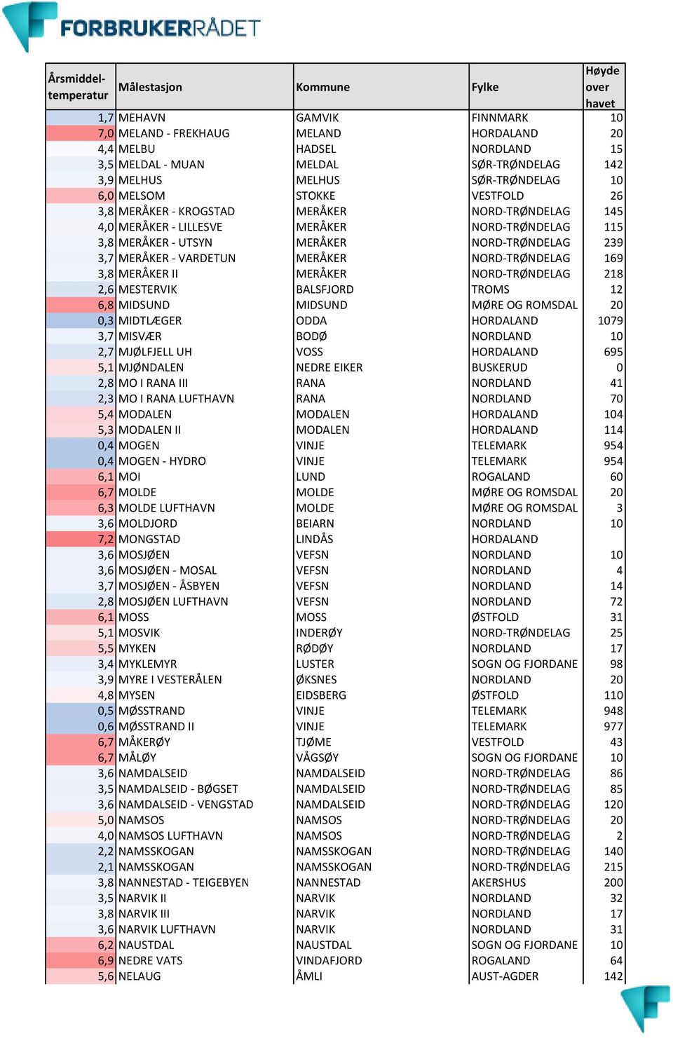 NORD-TRØNDELAG 169 3,8 MERÅKER II MERÅKER NORD-TRØNDELAG 218 2,6 MESTERVIK BALSFJORD TROMS 12 6,8 MIDSUND MIDSUND MØRE OG ROMSDAL 20 0,3 MIDTLÆGER ODDA HORDALAND 1079 3,7 MISVÆR BODØ NORDLAND 10 2,7