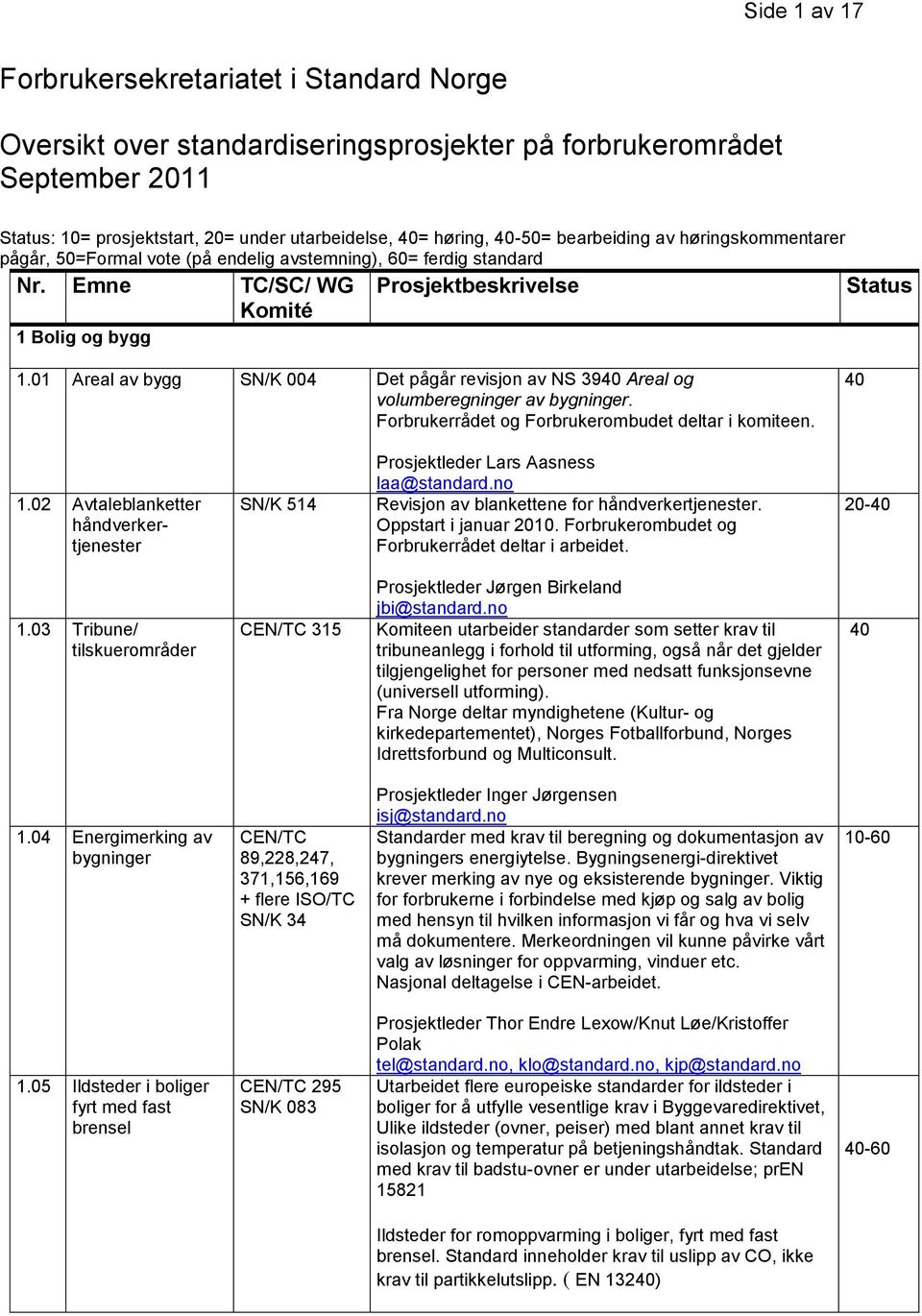 01 Areal av bygg SN/K 004 Det pågår revisjon av NS 39 Areal og volumberegninger av bygninger. Forbrukerrådet og Forbrukerombudet deltar i komiteen. 1.