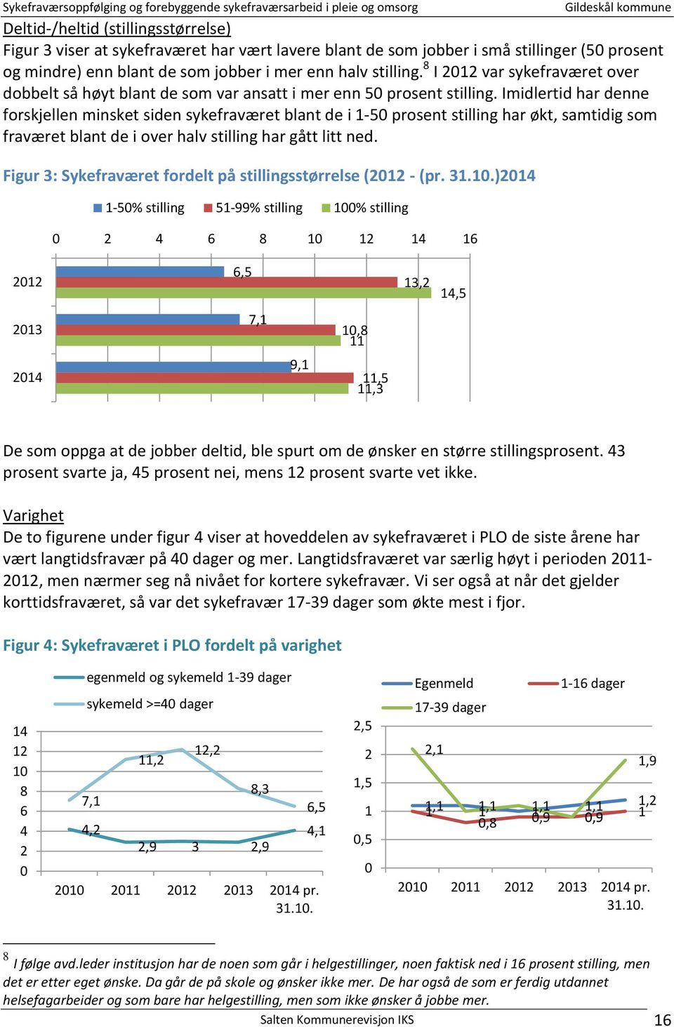 Imidlertid har denne forskjellen minsket siden sykefraværet blant de i 1-50 prosent stilling har økt, samtidig som fraværet blant de i over halv stilling har gått litt ned.