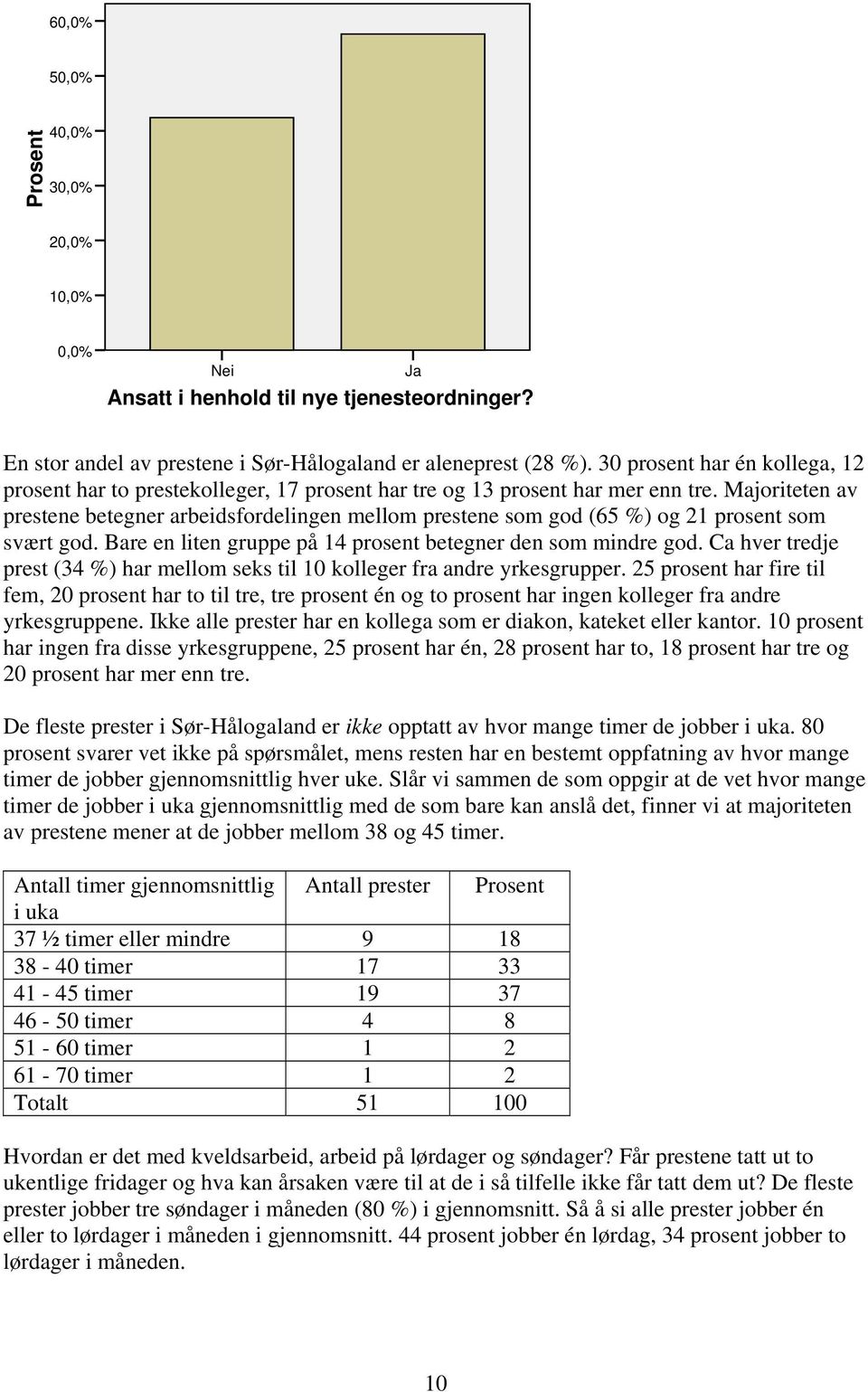 Bare en liten gruppe på 14 betegner den som mindre god. Ca hver tredje prest (34 %) har mellom seks til 10 kolleger fra andre yrkesgrupper.