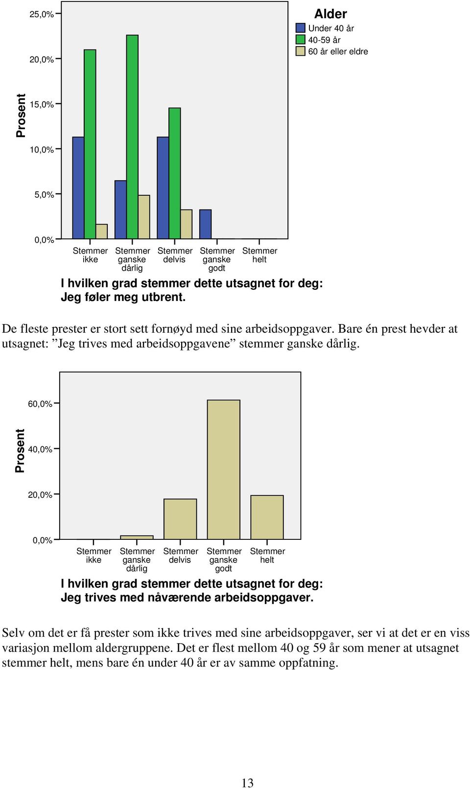 60,0% Prosent 40,0% 20,0% 0,0% Stemmer ikke Stemmer ganske dårlig Stemmer delvis Stemmer ganske godt Stemmer helt I hvilken grad stemmer dette utsagnet for deg: Jeg trives med nåværende