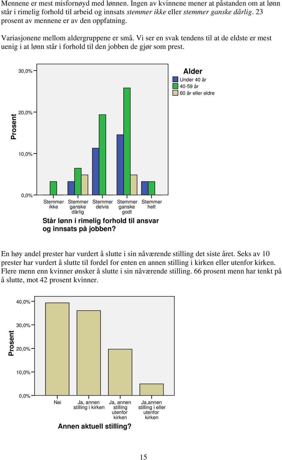 30,0% Alder Under 40 år 40-59 år 60 år eller eldre Prosent 20,0% 10,0% 0,0% Stemmer ikke Stemmer ganske dårlig Stemmer delvis Stemmer ganske godt Stemmer helt Står lønn i rimelig forhold til ansvar