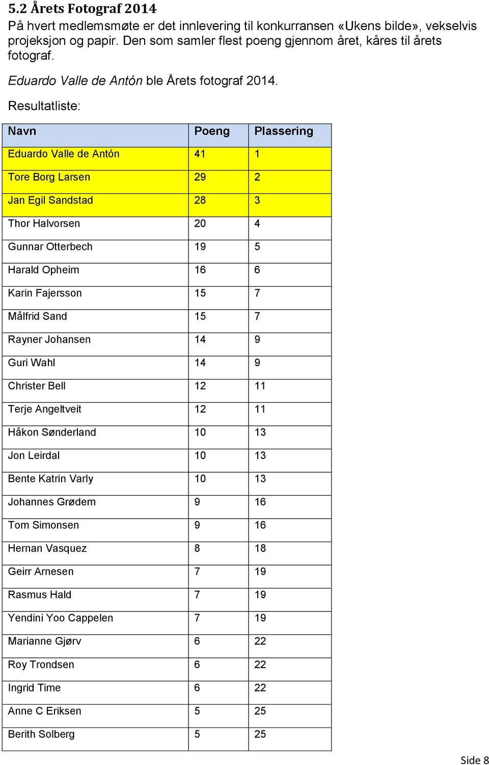 Resultatliste: Navn Poeng Plassering Eduardo Valle de Antón 41 1 Tore Borg Larsen 29 2 Jan Egil Sandstad 28 3 Thor Halvorsen 20 4 Gunnar Otterbech 19 5 Harald Opheim 16 6 Karin Fajersson 15 7 Målfrid