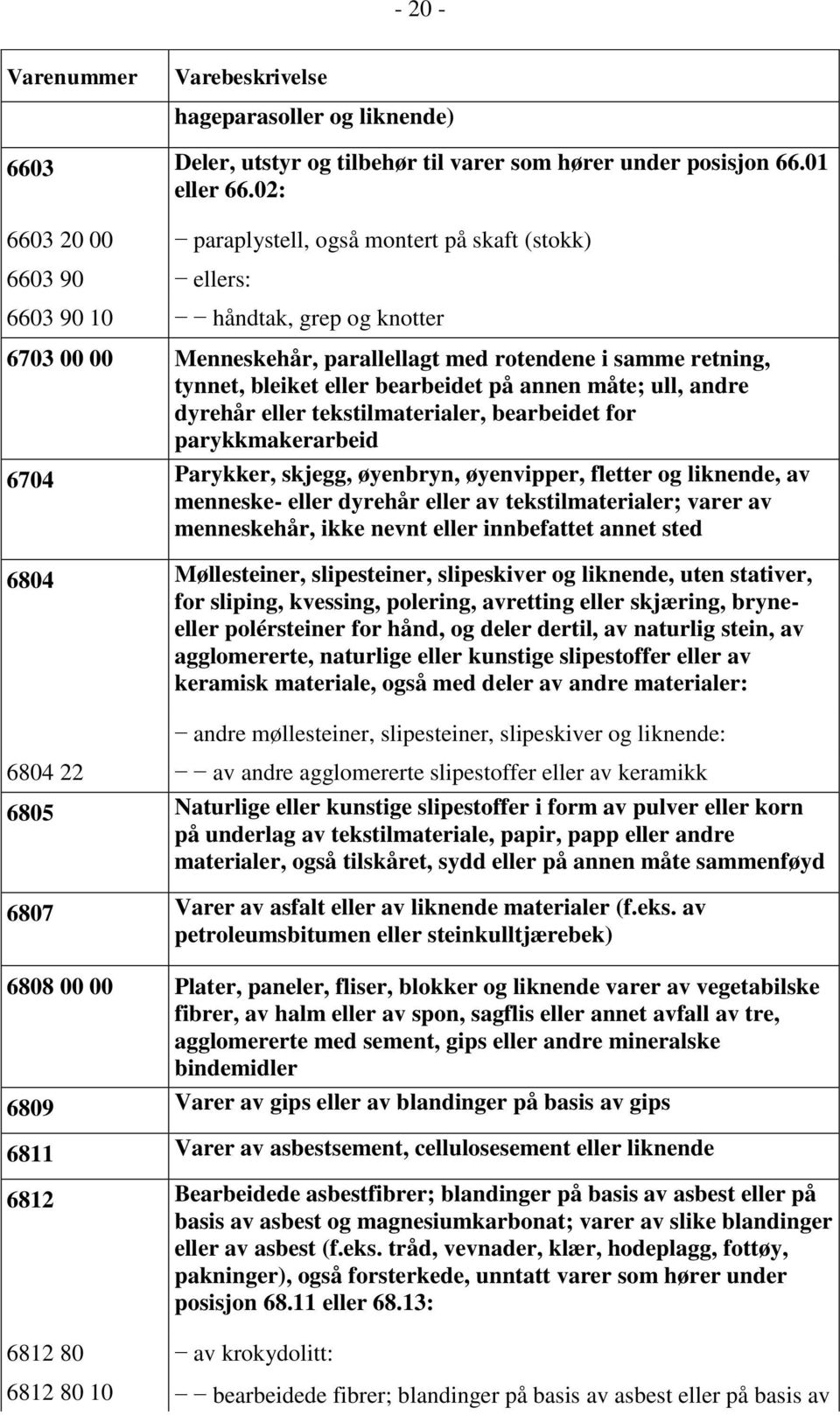 eller bearbeidet på annen måte; ull, andre dyrehår eller tekstilmaterialer, bearbeidet for parykkmakerarbeid 6704 Parykker, skjegg, øyenbryn, øyenvipper, fletter og liknende, av menneske- eller