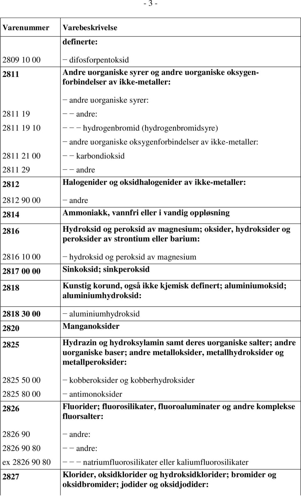 Ammoniakk, vannfri eller i vandig oppløsning 2816 Hydroksid og peroksid av magnesium; oksider, hydroksider og peroksider av strontium eller barium: 2816 10 00 hydroksid og peroksid av magnesium 2817