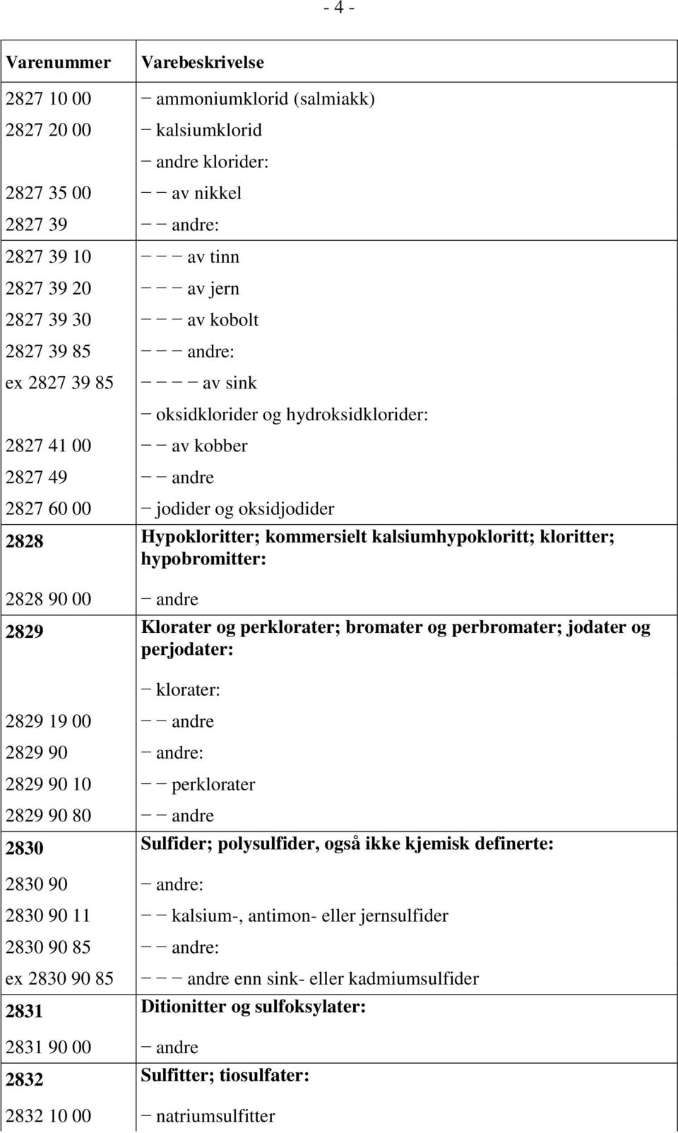 hypobromitter: 2828 90 00 andre 2829 Klorater og perklorater; bromater og perbromater; jodater og perjodater: klorater: 2829 19 00 andre 2829 90 andre: 2829 90 10 perklorater 2829 90 80 andre 2830