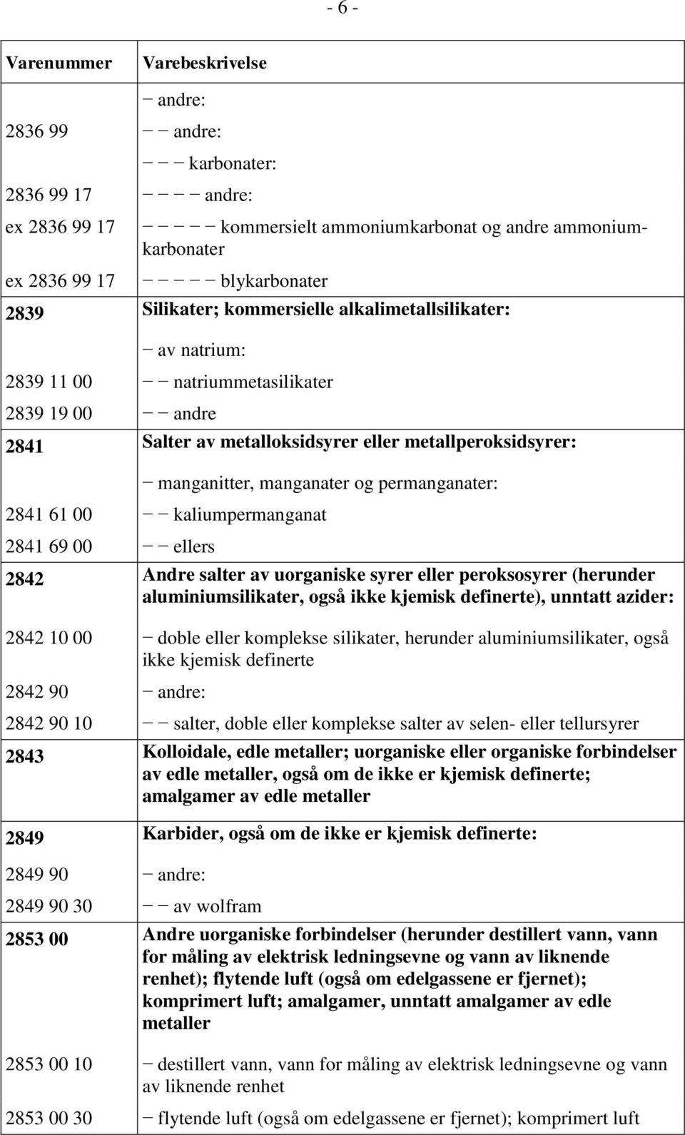 kaliumpermanganat 2841 69 00 ellers 2842 Andre salter av uorganiske syrer eller peroksosyrer (herunder aluminiumsilikater, også ikke kjemisk definerte), unntatt azider: 2842 10 00 doble eller