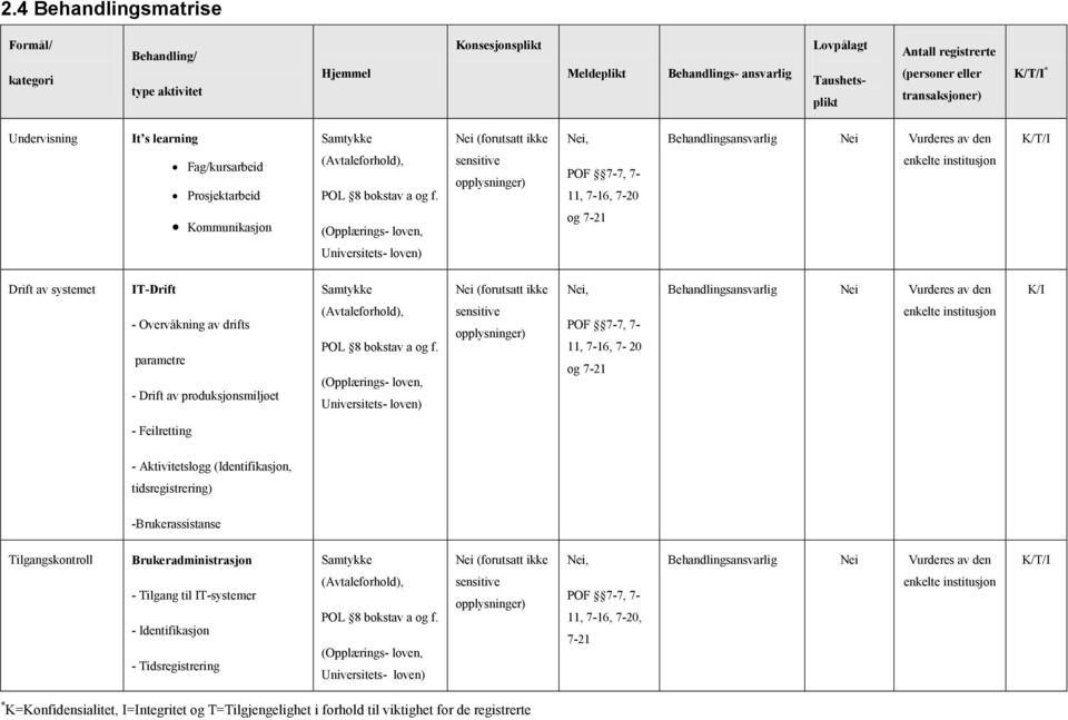 sensitive opplysninger) POF 7-7, 7-11, 7-16, 7-20 enkelte institusjon Kommunikasjon (Opplærings- loven, og 7-21 Universitets- loven) Drift av systemet IT-Drift Samtykke Nei (forutsatt ikke Nei,