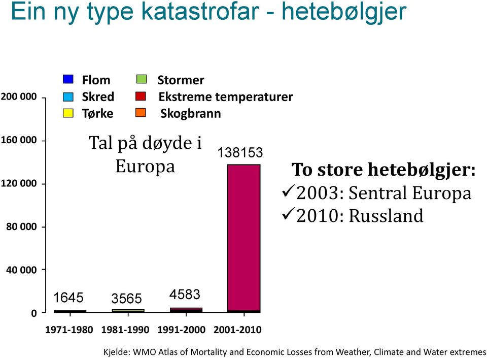 2003: Sentral Europa 2010: Russland 40 000 0 1645 3565 4583 1971-1980 1981-1990 1991-2000