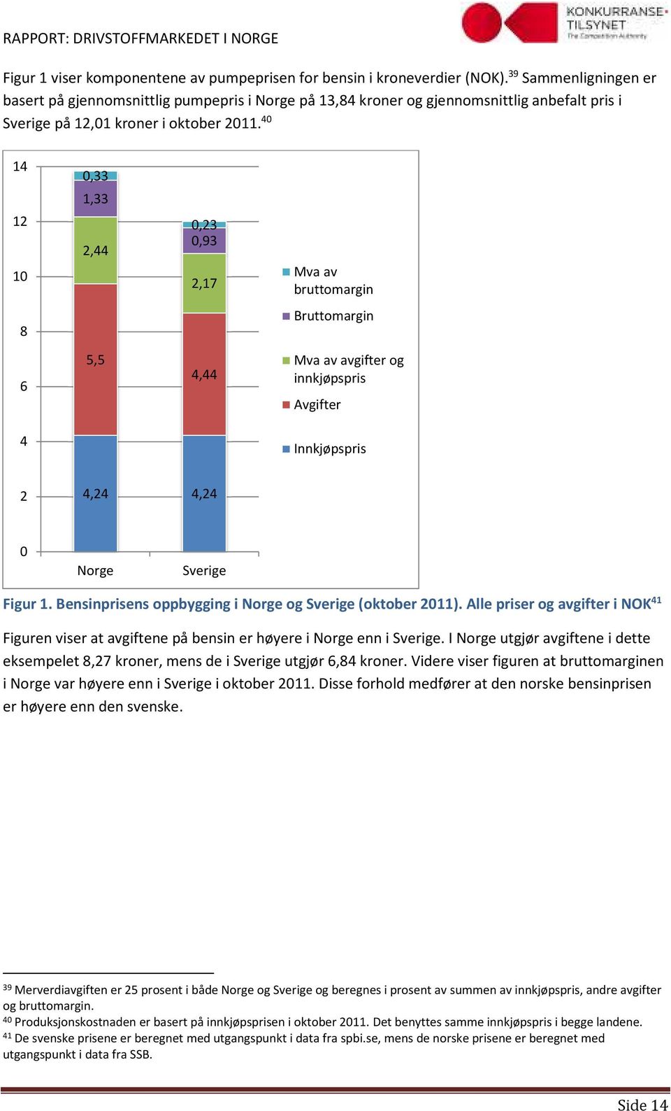 40 14 12 10 0,33 1,33 2,44 0,23 0,93 2,17 Mva av bruttomargin 8 Bruttomargin 6 5,5 4,44 Mva av avgifter og innkjøpspris Avgifter 4 Innkjøpspris 2 4,24 4,24 0 Norge Sverige Figur 1.