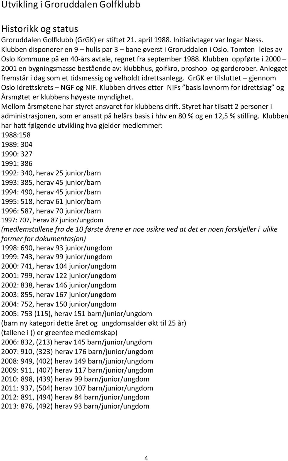 Klubben oppførte i 2000 2001 en bygningsmasse bestående av: klubbhus, golfkro, proshop og garderober. Anlegget fremstår i dag som et tidsmessig og velholdt idrettsanlegg.