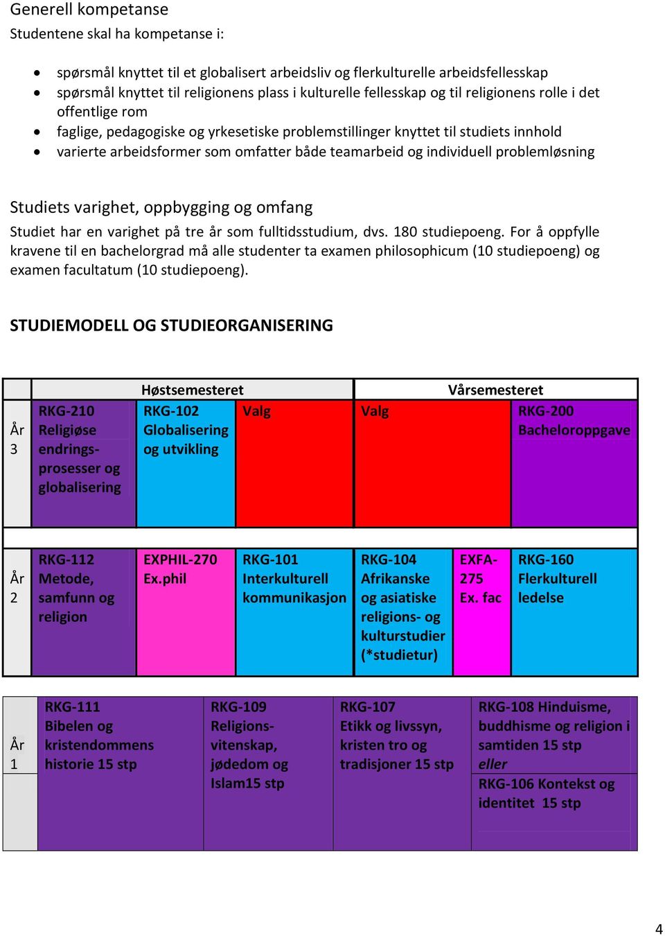 problemløsning Studiets varighet, oppbygging og omfang Studiet har en varighet på tre år som fulltidsstudium, dvs. 180 studiepoeng.