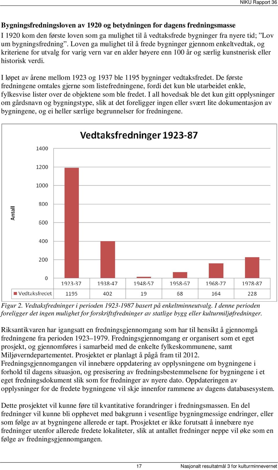 I løpet av årene mellom 1923 og 1937 ble 1195 bygninger vedtaksfredet.